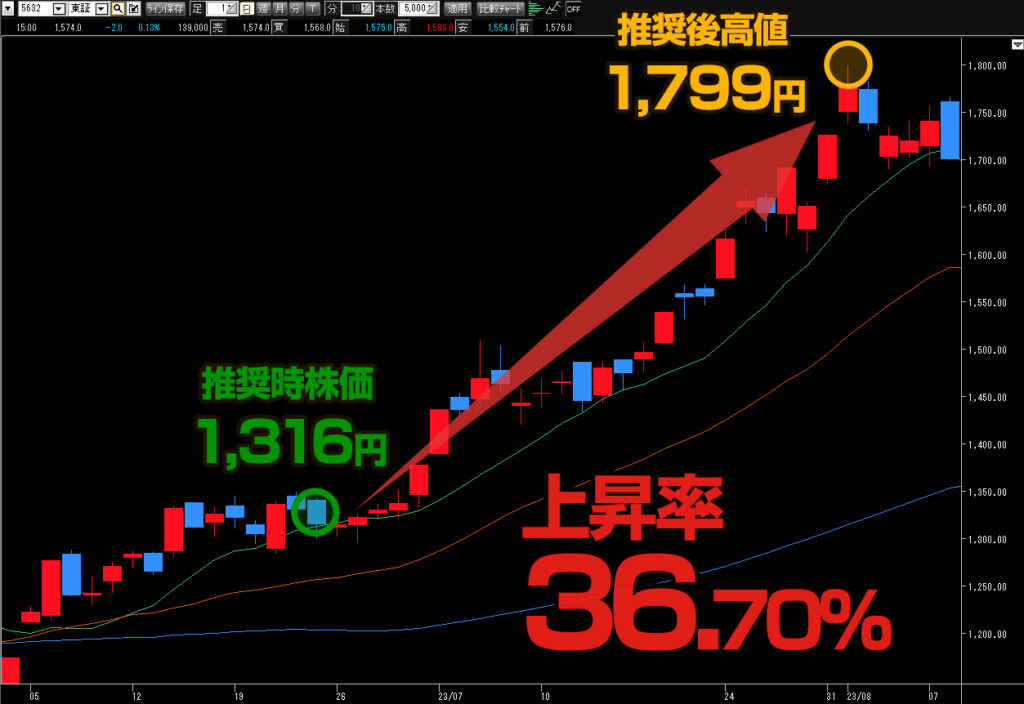 三菱製鋼 株価