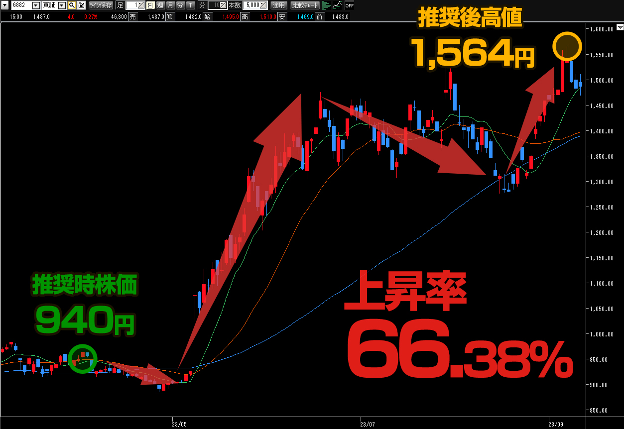 三社電機製作所 株価